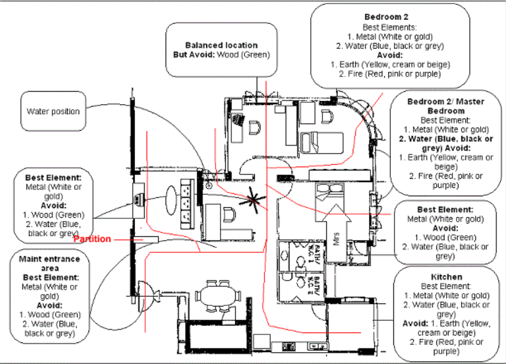 Fengshui analysis result